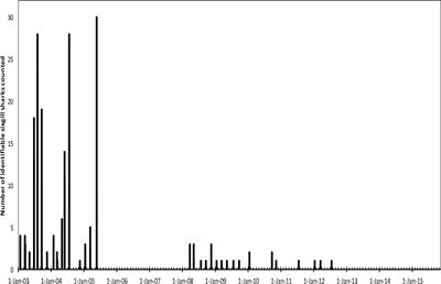 Decrease in Sightings of Sixgill Sharks, Hexanchus griseus, in Elliott Bay, Seattle, WA, United States, a Comparison Between 2003–2005 and 2008–2015